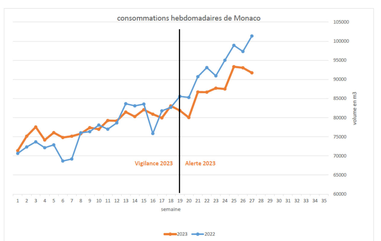 Plan sécheresse : Premiers effets positifs du « niveau alerte »