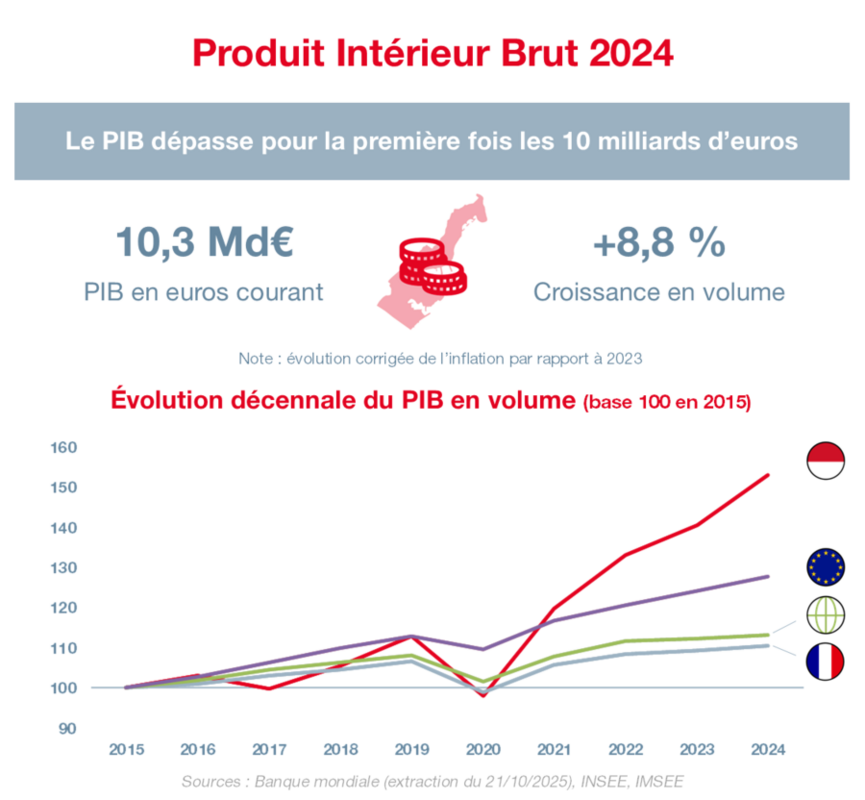 Le PIB de la Principauté de Monaco franchit pour la 1ʳᵉ fois la barre des 10 milliards €
