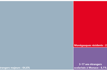 Premiers résultats du Recensement de la population 2023 de Monaco